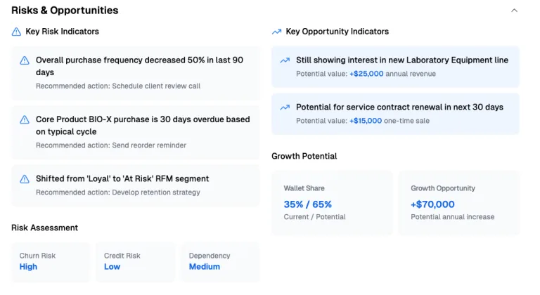 Grabb.AI dashboard showing client risk indicators, opportunity signals, and growth potential insights including churn risk, credit risk, and wallet share.